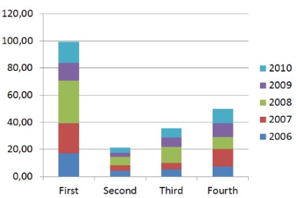 Накопительная гистограмма, созданная стандартными средствами PowerPoint