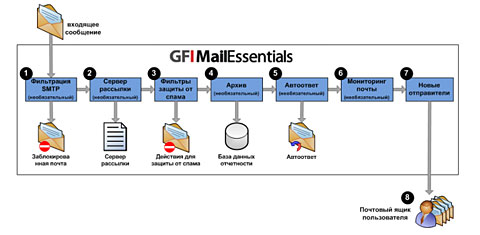 GFI MailEssentials
