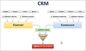 Работа CRM-системы