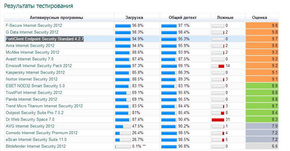 Топ бесплатных антивирусов. Сравнительный анализ антивирусных программ таблица 2021. Таблица рейтинга популярности антивирусной программы. Тестирование антивирусных программ. Сравнительное тестирование антивирусных программ.